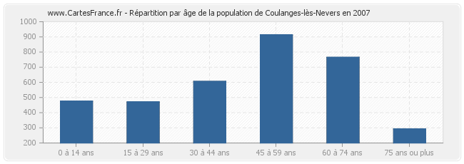 Répartition par âge de la population de Coulanges-lès-Nevers en 2007