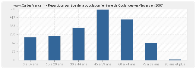 Répartition par âge de la population féminine de Coulanges-lès-Nevers en 2007
