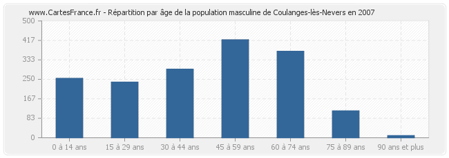 Répartition par âge de la population masculine de Coulanges-lès-Nevers en 2007