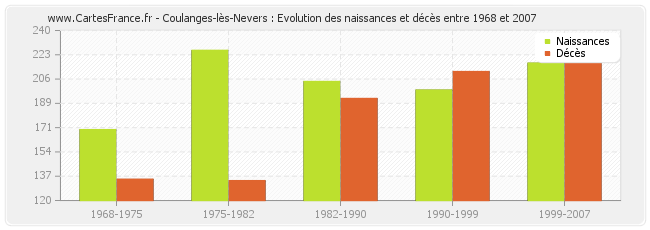 Coulanges-lès-Nevers : Evolution des naissances et décès entre 1968 et 2007