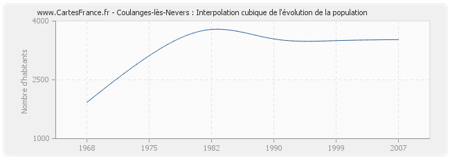 Coulanges-lès-Nevers : Interpolation cubique de l'évolution de la population