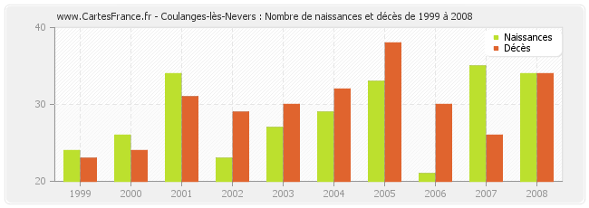 Coulanges-lès-Nevers : Nombre de naissances et décès de 1999 à 2008