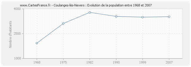 Population Coulanges-lès-Nevers