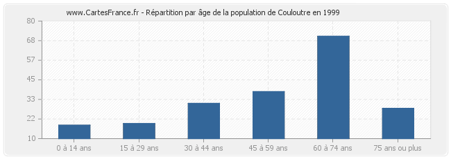 Répartition par âge de la population de Couloutre en 1999