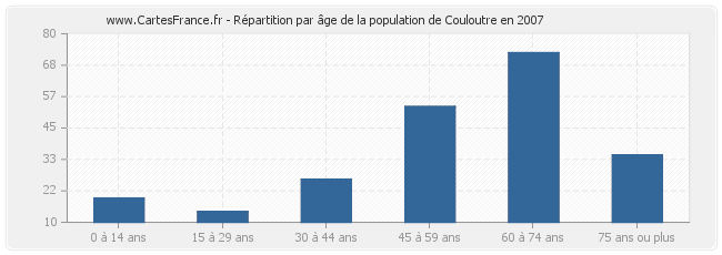 Répartition par âge de la population de Couloutre en 2007