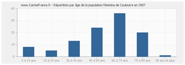 Répartition par âge de la population féminine de Couloutre en 2007