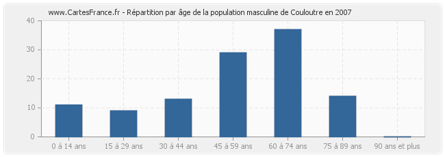 Répartition par âge de la population masculine de Couloutre en 2007