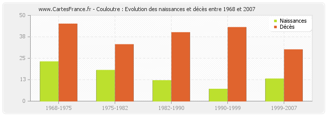 Couloutre : Evolution des naissances et décès entre 1968 et 2007