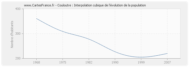 Couloutre : Interpolation cubique de l'évolution de la population