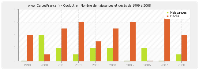 Couloutre : Nombre de naissances et décès de 1999 à 2008