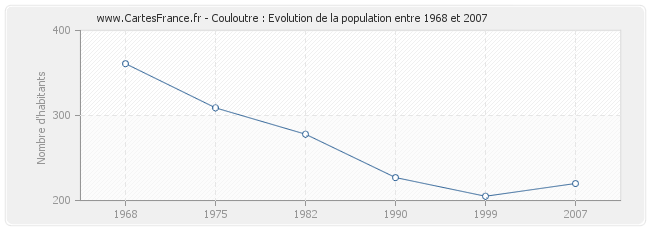 Population Couloutre