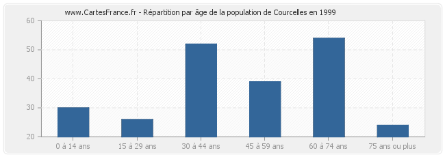 Répartition par âge de la population de Courcelles en 1999
