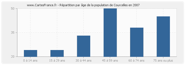 Répartition par âge de la population de Courcelles en 2007