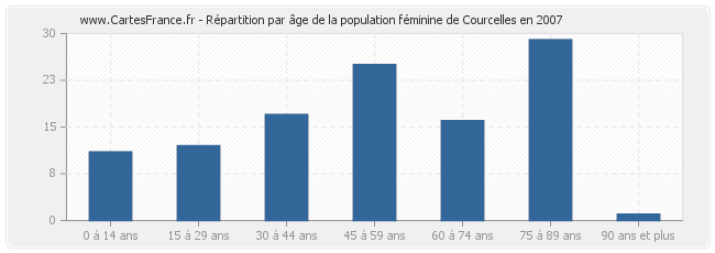 Répartition par âge de la population féminine de Courcelles en 2007