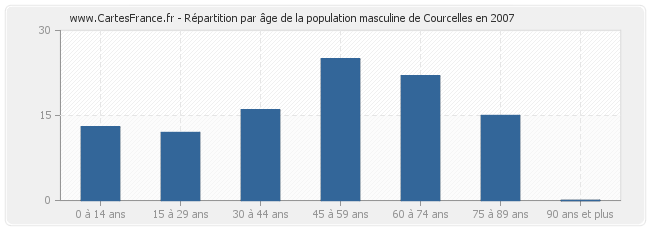Répartition par âge de la population masculine de Courcelles en 2007