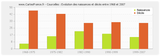 Courcelles : Evolution des naissances et décès entre 1968 et 2007