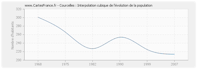 Courcelles : Interpolation cubique de l'évolution de la population