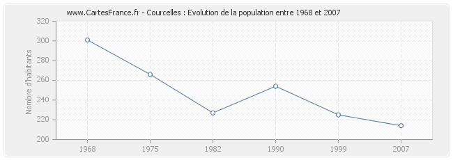 Population Courcelles