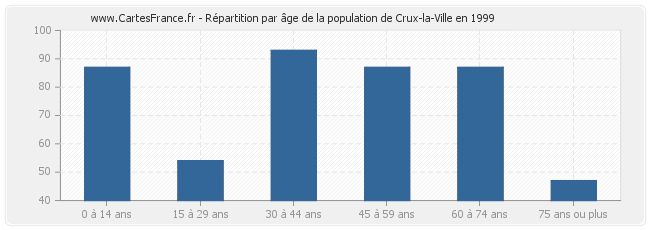 Répartition par âge de la population de Crux-la-Ville en 1999