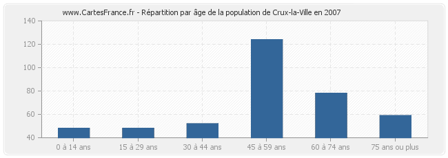 Répartition par âge de la population de Crux-la-Ville en 2007