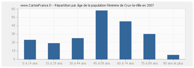 Répartition par âge de la population féminine de Crux-la-Ville en 2007