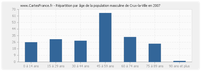 Répartition par âge de la population masculine de Crux-la-Ville en 2007