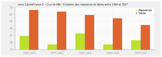 Crux-la-Ville : Evolution des naissances et décès entre 1968 et 2007