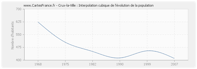 Crux-la-Ville : Interpolation cubique de l'évolution de la population