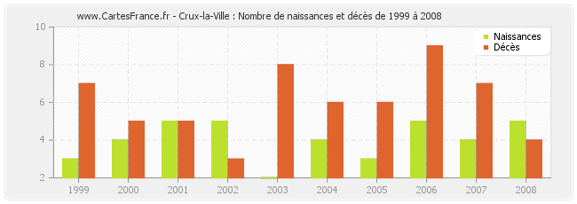 Crux-la-Ville : Nombre de naissances et décès de 1999 à 2008