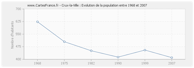 Population Crux-la-Ville