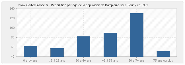 Répartition par âge de la population de Dampierre-sous-Bouhy en 1999