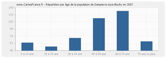 Répartition par âge de la population de Dampierre-sous-Bouhy en 2007