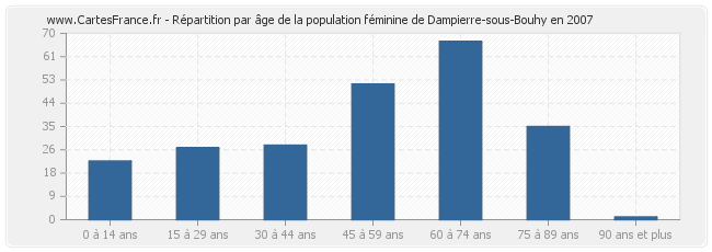 Répartition par âge de la population féminine de Dampierre-sous-Bouhy en 2007
