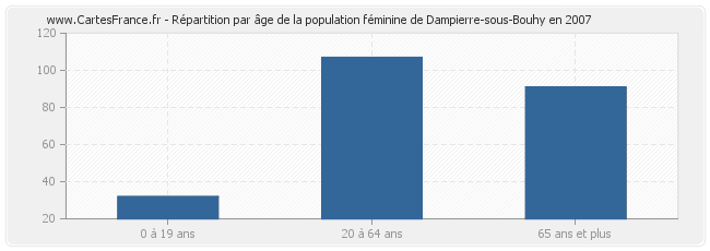 Répartition par âge de la population féminine de Dampierre-sous-Bouhy en 2007