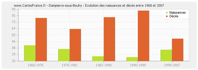 Dampierre-sous-Bouhy : Evolution des naissances et décès entre 1968 et 2007