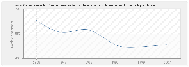 Dampierre-sous-Bouhy : Interpolation cubique de l'évolution de la population