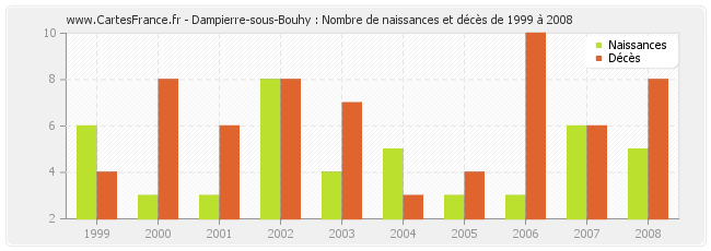 Dampierre-sous-Bouhy : Nombre de naissances et décès de 1999 à 2008