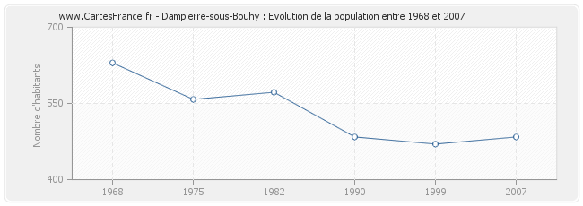 Population Dampierre-sous-Bouhy