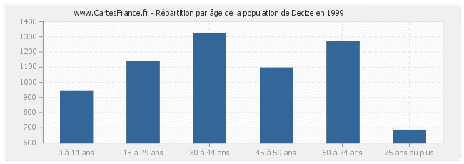 Répartition par âge de la population de Decize en 1999
