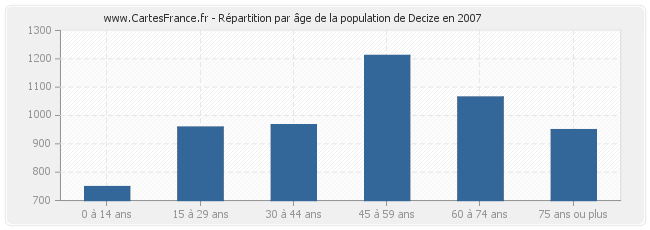 Répartition par âge de la population de Decize en 2007