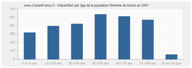 Répartition par âge de la population féminine de Decize en 2007
