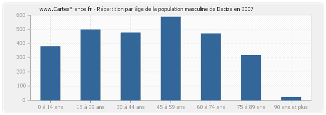 Répartition par âge de la population masculine de Decize en 2007