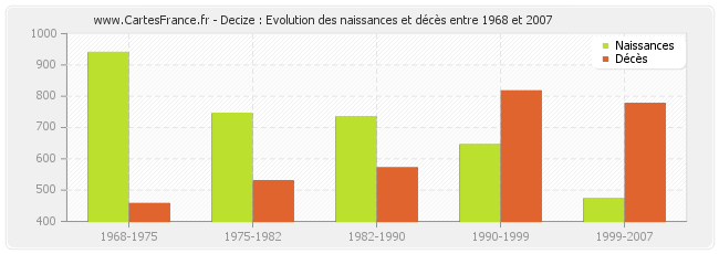 Decize : Evolution des naissances et décès entre 1968 et 2007