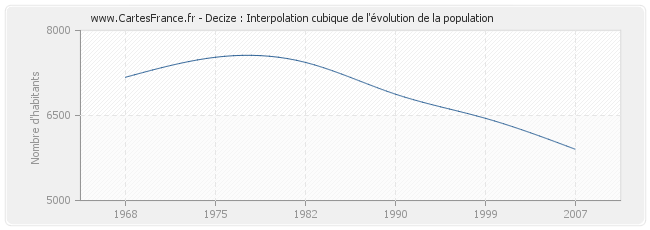 Decize : Interpolation cubique de l'évolution de la population