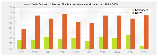 Decize : Nombre de naissances et décès de 1999 à 2008