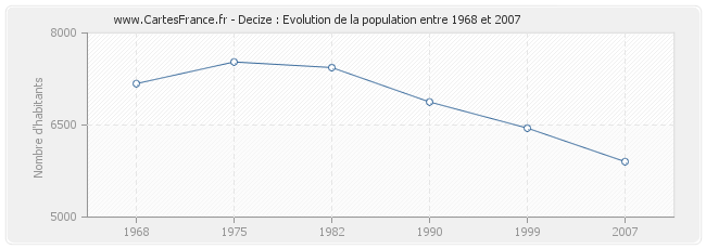Population Decize