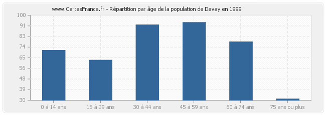 Répartition par âge de la population de Devay en 1999
