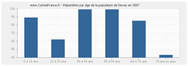 Répartition par âge de la population de Devay en 2007