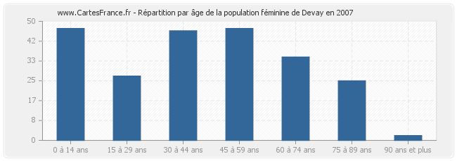 Répartition par âge de la population féminine de Devay en 2007