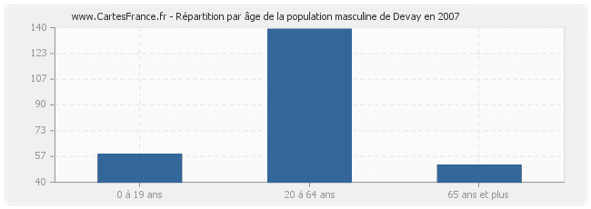 Répartition par âge de la population masculine de Devay en 2007